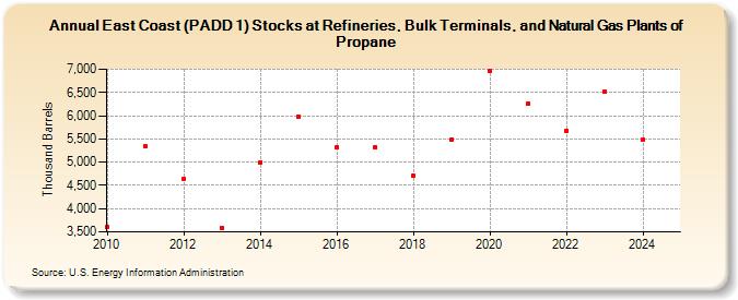 East Coast (PADD 1) Stocks at Refineries, Bulk Terminals, and Natural Gas Plants of Propane (Thousand Barrels)