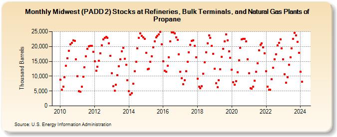 Midwest (PADD 2) Stocks at Refineries, Bulk Terminals, and Natural Gas Plants of Propane (Thousand Barrels)
