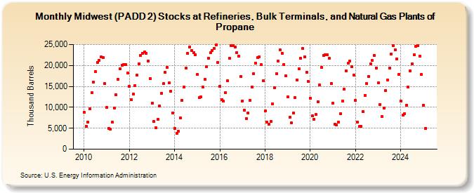 Midwest (PADD 2) Stocks at Refineries, Bulk Terminals, and Natural Gas Plants of Propane (Thousand Barrels)