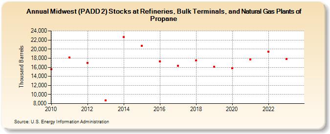 Midwest (PADD 2) Stocks at Refineries, Bulk Terminals, and Natural Gas Plants of Propane (Thousand Barrels)