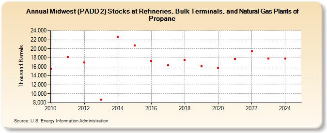 Midwest (PADD 2) Stocks at Refineries, Bulk Terminals, and Natural Gas Plants of Propane (Thousand Barrels)