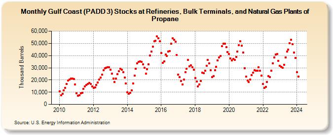 Gulf Coast (PADD 3) Stocks at Refineries, Bulk Terminals, and Natural Gas Plants of Propane (Thousand Barrels)
