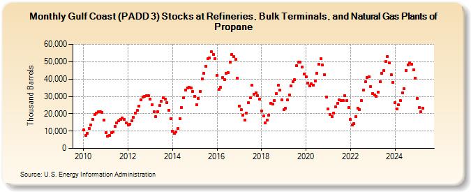 Gulf Coast (PADD 3) Stocks at Refineries, Bulk Terminals, and Natural Gas Plants of Propane (Thousand Barrels)