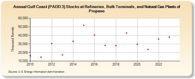 Gulf Coast (PADD 3) Stocks at Refineries, Bulk Terminals, and Natural Gas Plants of Propane (Thousand Barrels)