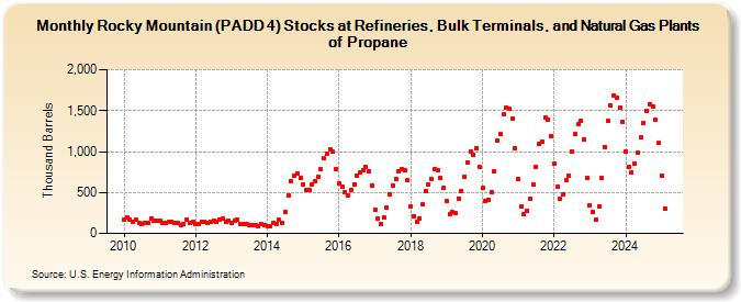 Rocky Mountain (PADD 4) Stocks at Refineries, Bulk Terminals, and Natural Gas Plants of Propane (Thousand Barrels)