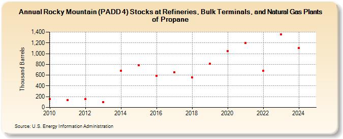 Rocky Mountain (PADD 4) Stocks at Refineries, Bulk Terminals, and Natural Gas Plants of Propane (Thousand Barrels)