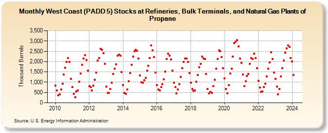 West Coast (PADD 5) Stocks at Refineries, Bulk Terminals, and Natural Gas Plants of Propane (Thousand Barrels)