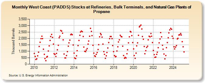 West Coast (PADD 5) Stocks at Refineries, Bulk Terminals, and Natural Gas Plants of Propane (Thousand Barrels)