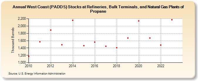 West Coast (PADD 5) Stocks at Refineries, Bulk Terminals, and Natural Gas Plants of Propane (Thousand Barrels)