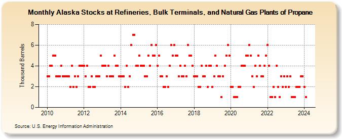 Alaska Stocks at Refineries, Bulk Terminals, and Natural Gas Plants of Propane (Thousand Barrels)