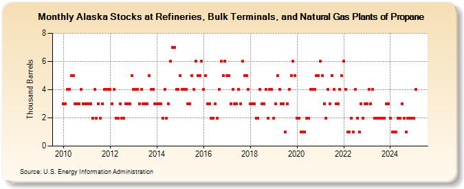 Alaska Stocks at Refineries, Bulk Terminals, and Natural Gas Plants of Propane (Thousand Barrels)