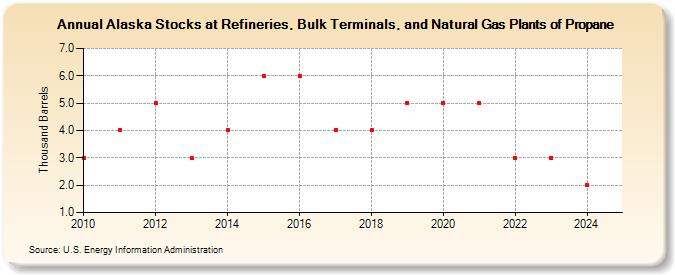 Alaska Stocks at Refineries, Bulk Terminals, and Natural Gas Plants of Propane (Thousand Barrels)