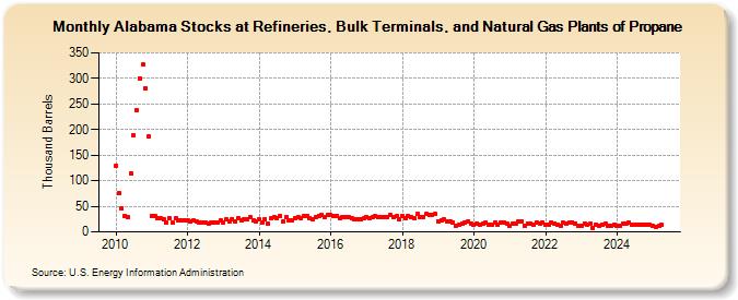 Alabama Stocks at Refineries, Bulk Terminals, and Natural Gas Plants of Propane (Thousand Barrels)