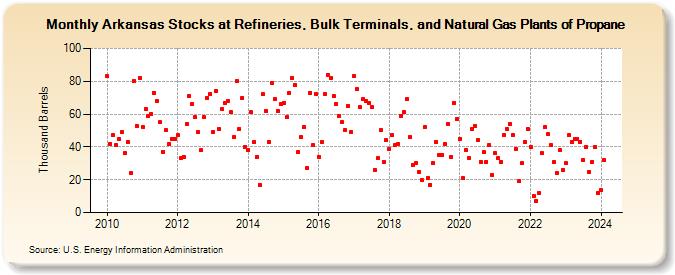 Arkansas Stocks at Refineries, Bulk Terminals, and Natural Gas Plants of Propane (Thousand Barrels)