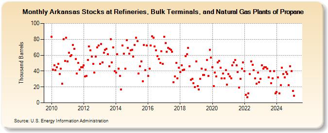 Arkansas Stocks at Refineries, Bulk Terminals, and Natural Gas Plants of Propane (Thousand Barrels)