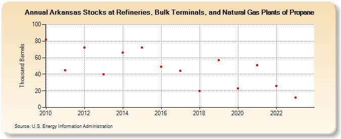 Arkansas Stocks at Refineries, Bulk Terminals, and Natural Gas Plants of Propane (Thousand Barrels)