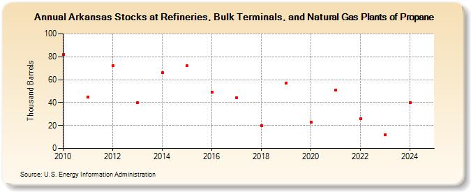 Arkansas Stocks at Refineries, Bulk Terminals, and Natural Gas Plants of Propane (Thousand Barrels)