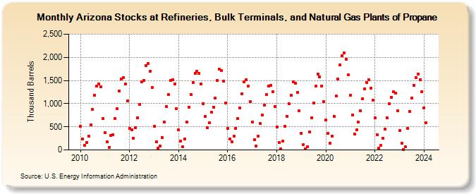 Arizona Stocks at Refineries, Bulk Terminals, and Natural Gas Plants of Propane (Thousand Barrels)