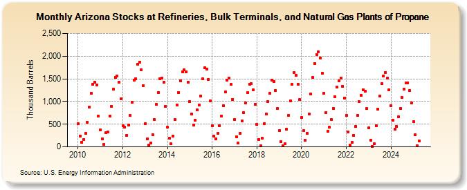 Arizona Stocks at Refineries, Bulk Terminals, and Natural Gas Plants of Propane (Thousand Barrels)