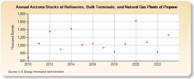 Arizona Stocks at Refineries, Bulk Terminals, and Natural Gas Plants of Propane (Thousand Barrels)