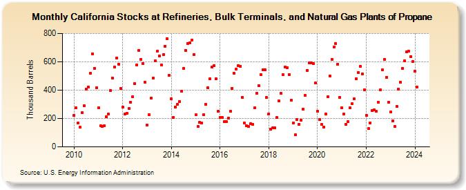California Stocks at Refineries, Bulk Terminals, and Natural Gas Plants of Propane (Thousand Barrels)