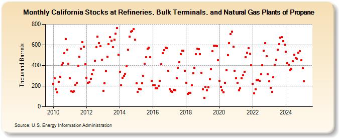 California Stocks at Refineries, Bulk Terminals, and Natural Gas Plants of Propane (Thousand Barrels)