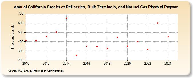 California Stocks at Refineries, Bulk Terminals, and Natural Gas Plants of Propane (Thousand Barrels)