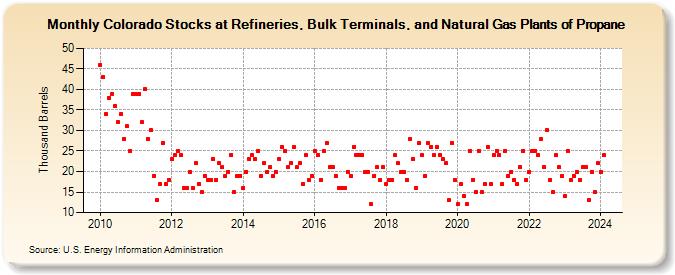 Colorado Stocks at Refineries, Bulk Terminals, and Natural Gas Plants of Propane (Thousand Barrels)