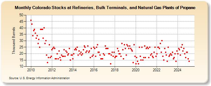 Colorado Stocks at Refineries, Bulk Terminals, and Natural Gas Plants of Propane (Thousand Barrels)