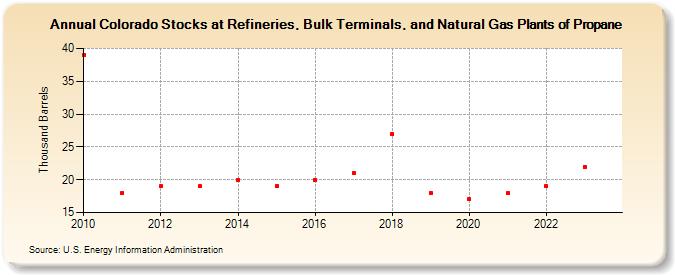 Colorado Stocks at Refineries, Bulk Terminals, and Natural Gas Plants of Propane (Thousand Barrels)