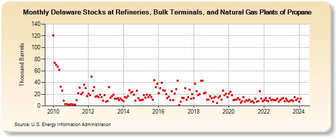 Delaware Stocks at Refineries, Bulk Terminals, and Natural Gas Plants of Propane (Thousand Barrels)