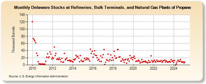 Delaware Stocks at Refineries, Bulk Terminals, and Natural Gas Plants of Propane (Thousand Barrels)