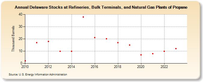 Delaware Stocks at Refineries, Bulk Terminals, and Natural Gas Plants of Propane (Thousand Barrels)