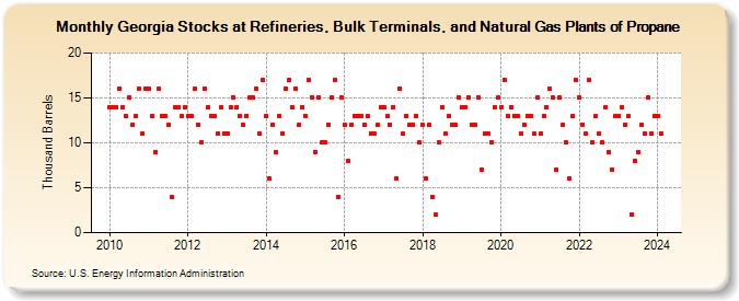 Georgia Stocks at Refineries, Bulk Terminals, and Natural Gas Plants of Propane (Thousand Barrels)