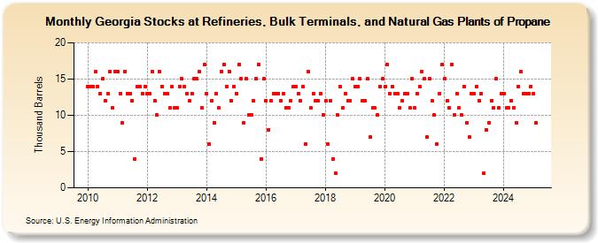 Georgia Stocks at Refineries, Bulk Terminals, and Natural Gas Plants of Propane (Thousand Barrels)