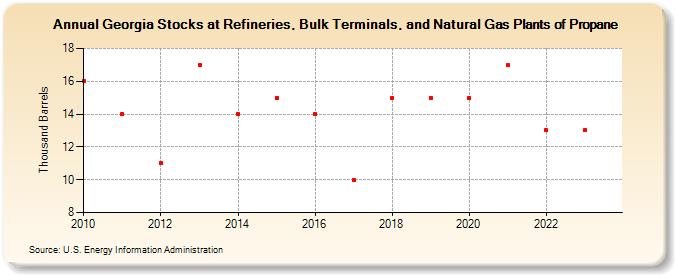 Georgia Stocks at Refineries, Bulk Terminals, and Natural Gas Plants of Propane (Thousand Barrels)