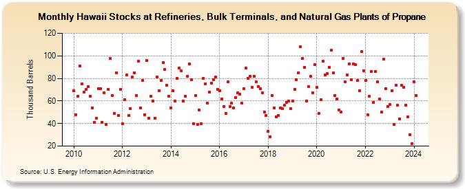 Hawaii Stocks at Refineries, Bulk Terminals, and Natural Gas Plants of Propane (Thousand Barrels)