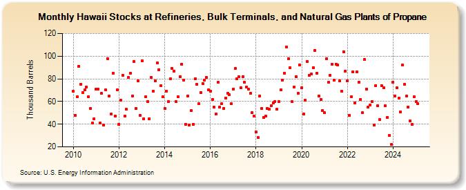 Hawaii Stocks at Refineries, Bulk Terminals, and Natural Gas Plants of Propane (Thousand Barrels)