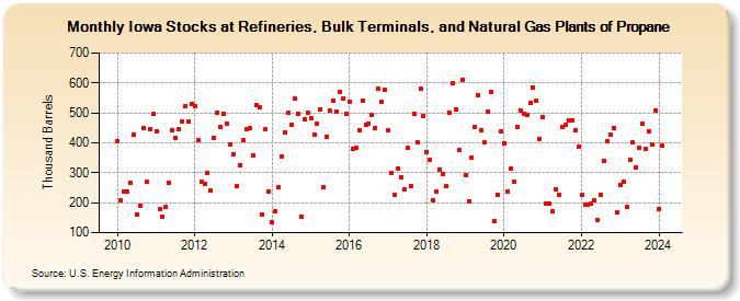 Iowa Stocks at Refineries, Bulk Terminals, and Natural Gas Plants of Propane (Thousand Barrels)