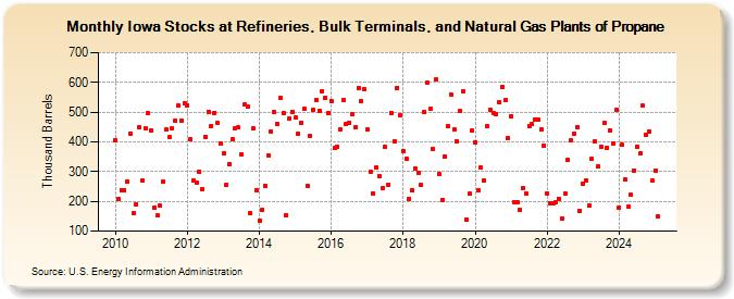 Iowa Stocks at Refineries, Bulk Terminals, and Natural Gas Plants of Propane (Thousand Barrels)