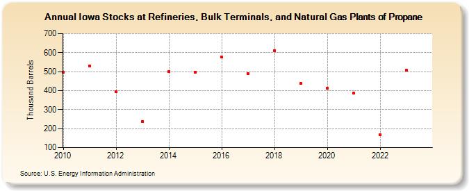 Iowa Stocks at Refineries, Bulk Terminals, and Natural Gas Plants of Propane (Thousand Barrels)