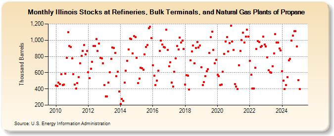 Illinois Stocks at Refineries, Bulk Terminals, and Natural Gas Plants of Propane (Thousand Barrels)