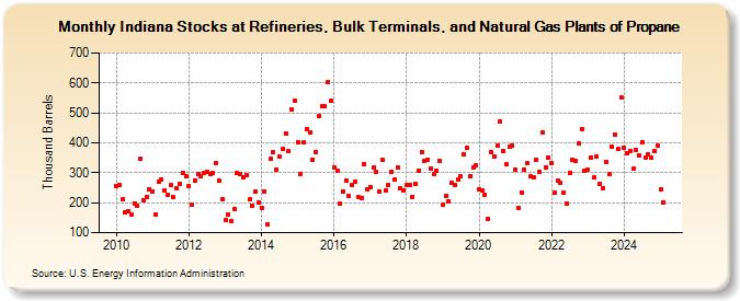 Indiana Stocks at Refineries, Bulk Terminals, and Natural Gas Plants of Propane (Thousand Barrels)