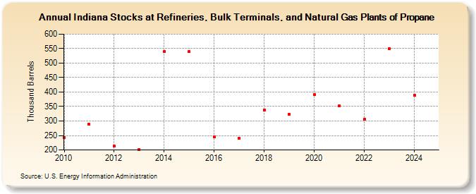 Indiana Stocks at Refineries, Bulk Terminals, and Natural Gas Plants of Propane (Thousand Barrels)