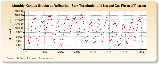 Kansas Stocks at Refineries, Bulk Terminals, and Natural Gas Plants of Propane (Thousand Barrels)