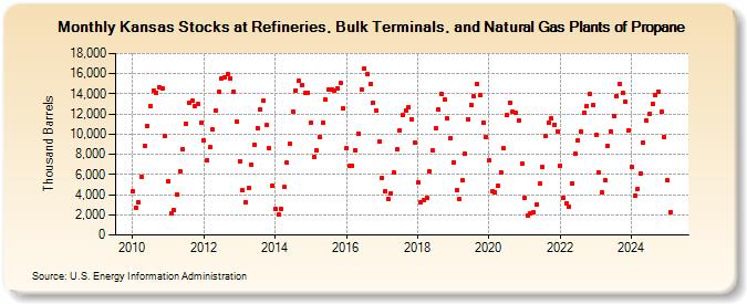 Kansas Stocks at Refineries, Bulk Terminals, and Natural Gas Plants of Propane (Thousand Barrels)