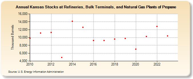 Kansas Stocks at Refineries, Bulk Terminals, and Natural Gas Plants of Propane (Thousand Barrels)