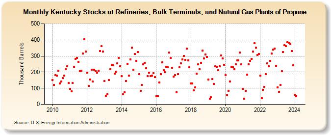 Kentucky Stocks at Refineries, Bulk Terminals, and Natural Gas Plants of Propane (Thousand Barrels)