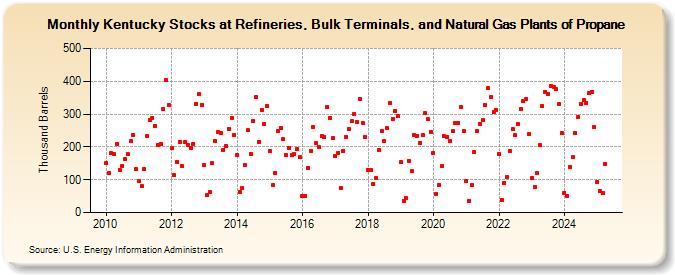 Kentucky Stocks at Refineries, Bulk Terminals, and Natural Gas Plants of Propane (Thousand Barrels)