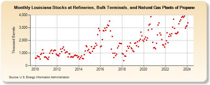 Louisiana Stocks at Refineries, Bulk Terminals, and Natural Gas Plants of Propane (Thousand Barrels)